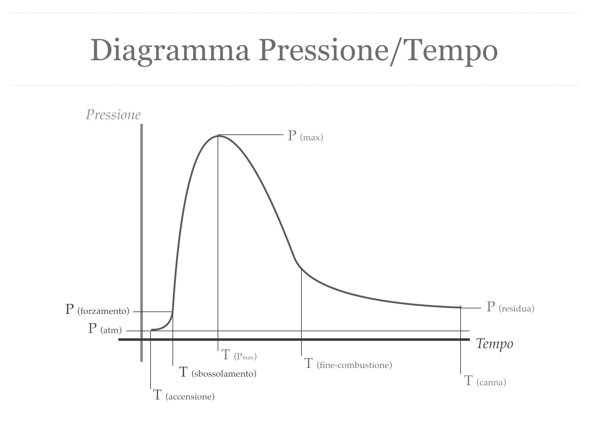 Diagramma pressione tempo