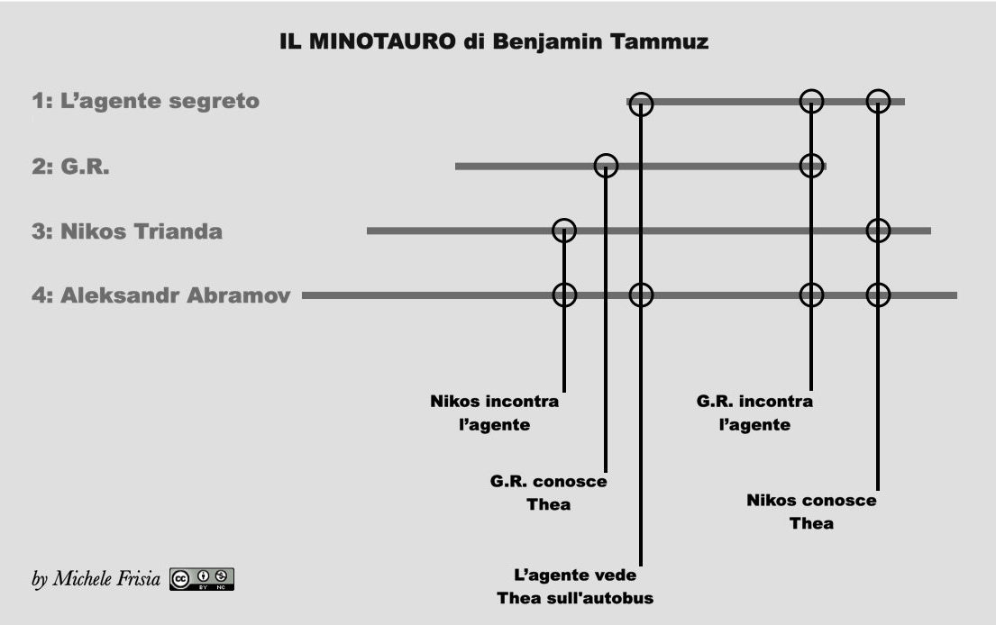 Schema de Il minotauro